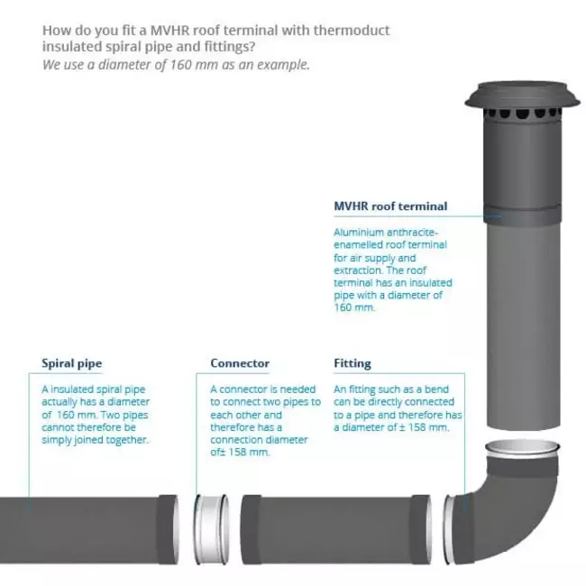 Dachdurchführung Ø 150 mm Thermoduct isoliert