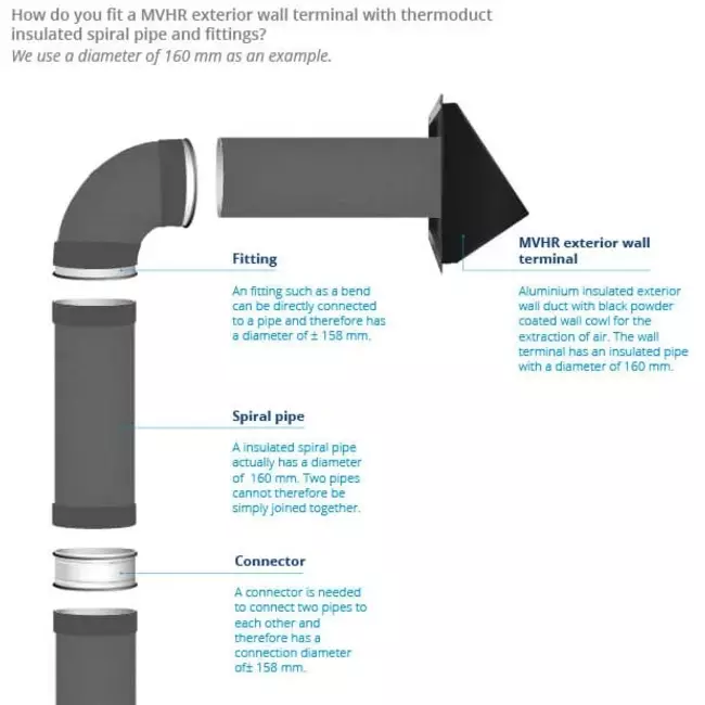 Thermoduct Wanddurchführung 200 mm