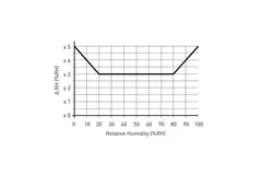 Duco Focus CO2-Regelventil 25 m³/h